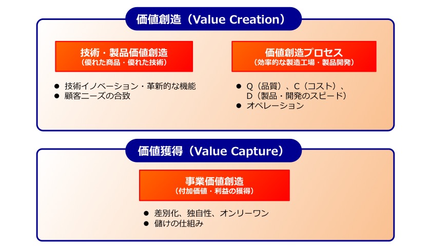 技術経営における特許戦略の位置づけ